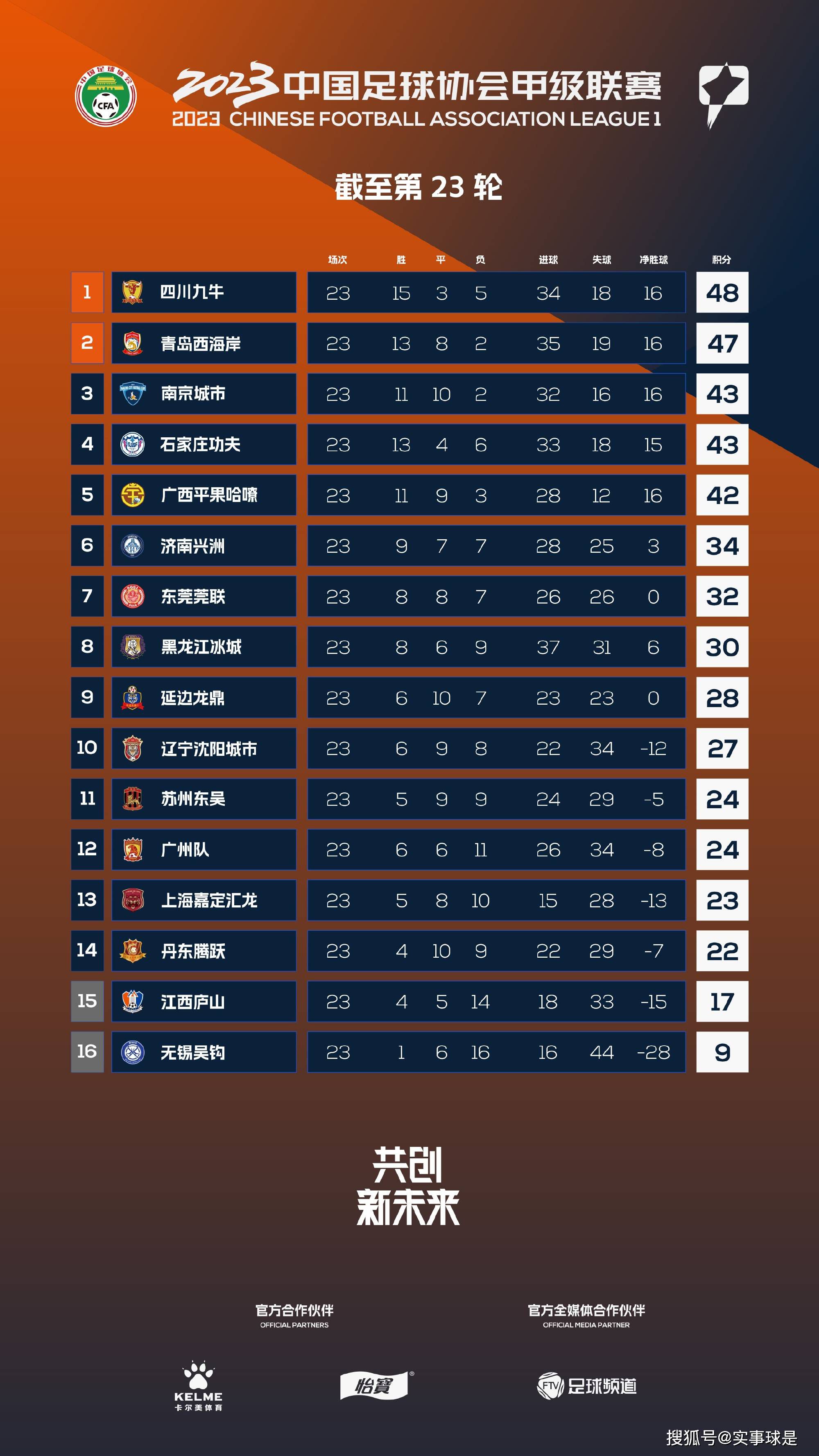 事件泰山对阵卡雅将轮换 莫伊塞斯大概率戴队长袖标 据《泰安日报》报道，明天主场对阵卡雅的亚冠小组赛，泰山队可能会对阵容进行轮换，迎来告别战的莫伊塞斯大概率会戴上队长袖标。